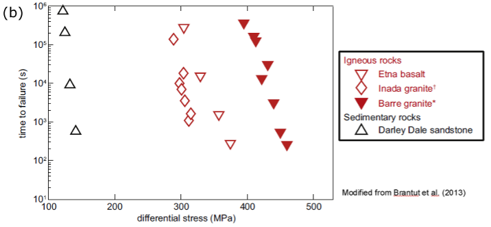 research data in a plot graph