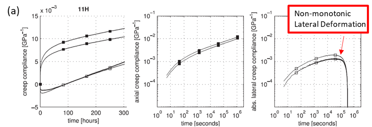 research data in a series of line graphs with the title "Non-monotonic Lateral Deformation"