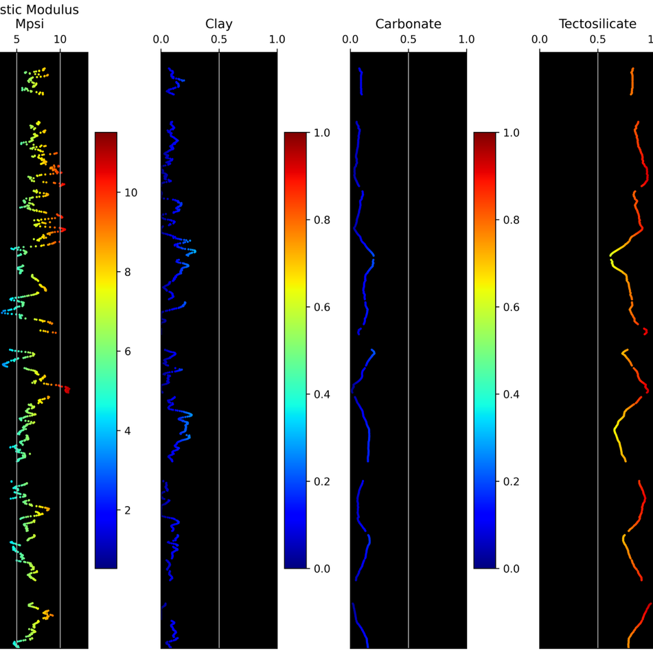 series of four research graphs